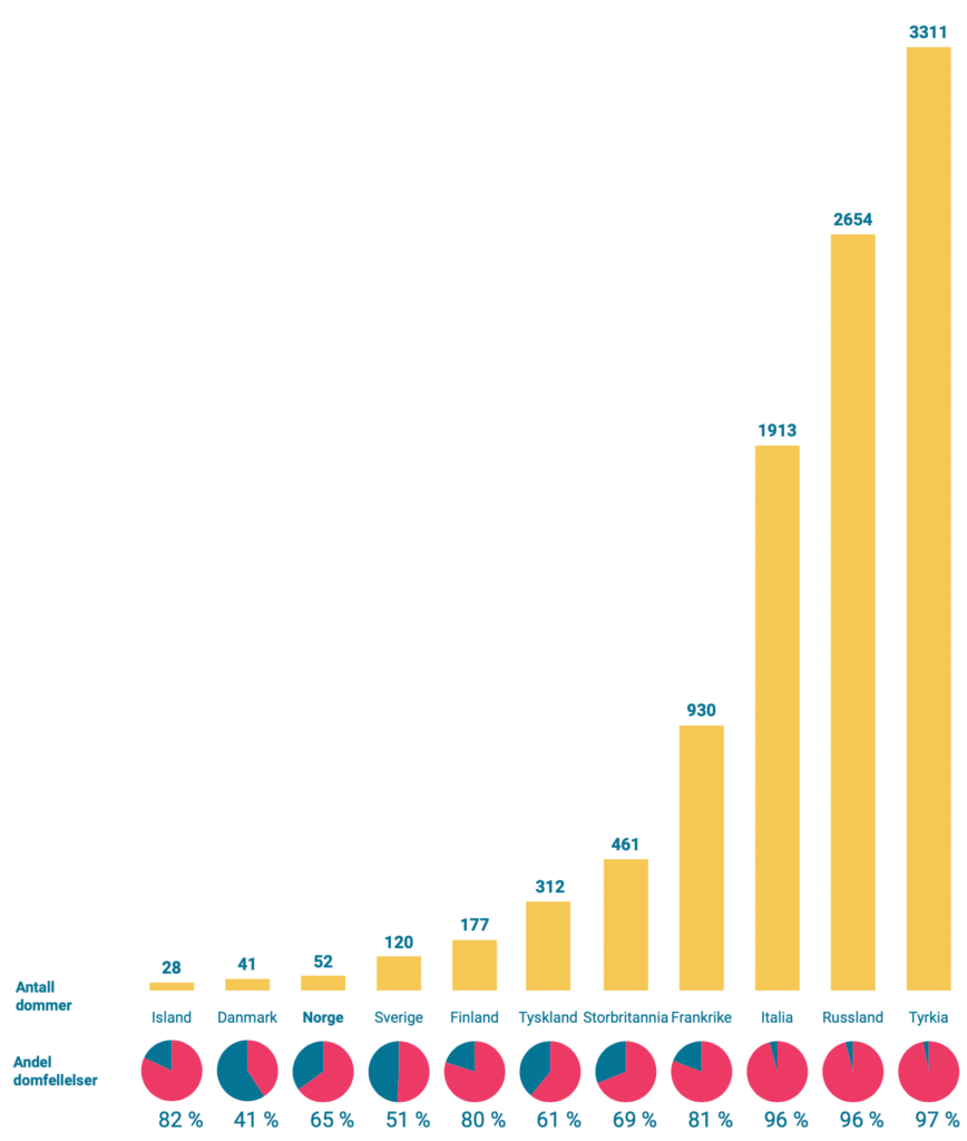 Grafen gir oversikt over antall saker som er behandlet i EMD for noen utvalgte stater, inklusiv andel domfellelser for mennerettighetskrenkelser. Tallene er fra perioden 1959 til og med 2019. 