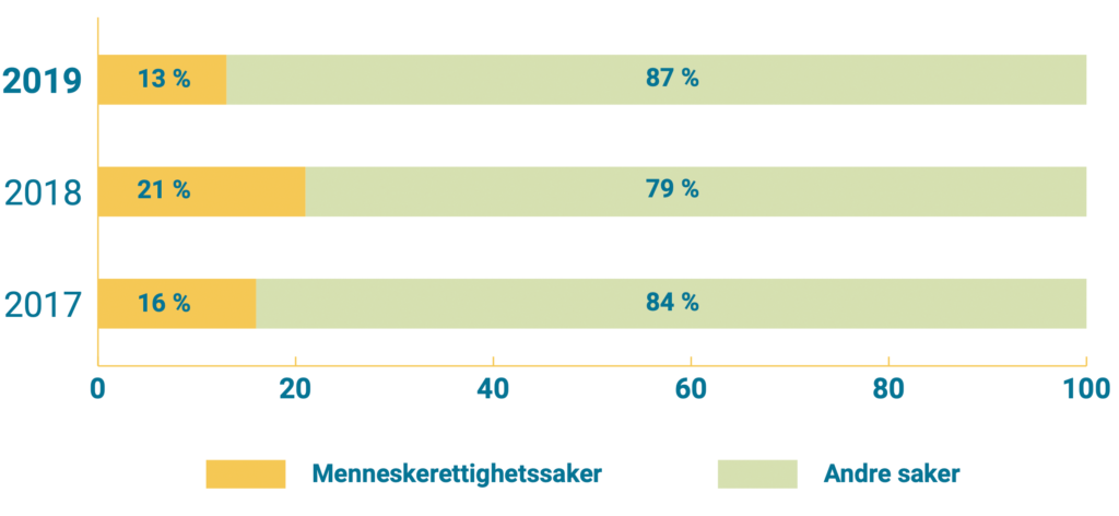 År/Menneskrettighetssaker/Andre saker: 2019/13 %/87 %;2018/21 %/79 %;2017/16 %/84 %;