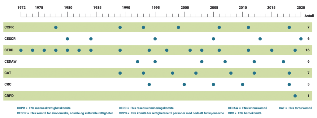 Oversikt over anbefalinger/rapporteringer 1972–2020