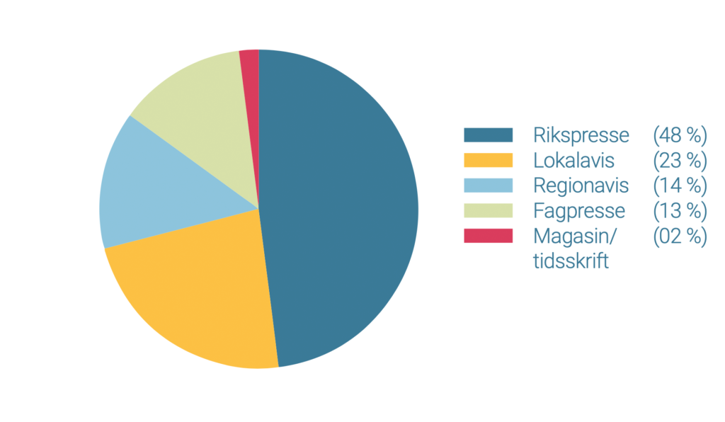 Rikspresse (48 %) Lokalavis (23 %) Regionavis (14 %) Fagpresse (13 %) Magasin/tidskrift (2 %)
