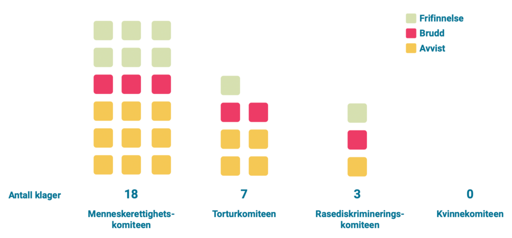 Antall klager (komite: totalt/frifinnelse/brudd/avvist): Menneskerettighetskomiteen: 18/6/3/9; Torturkomiteen: 7/1/2/4; Rasediskrimineringskomiteen: 3/1/1/1; Kvinnekomitee: 0;