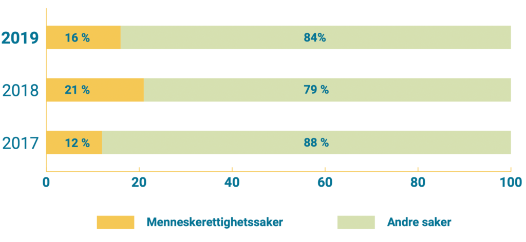 År/Menneskrettighetssaker/Andre saker: 2019/16 %/84 %;2018/21 %/79 %;2017/11 %/88 %;