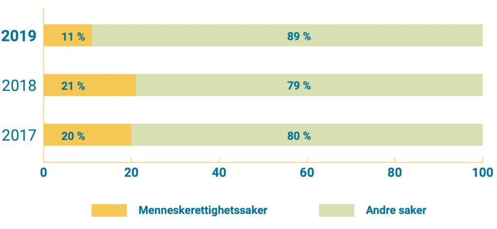 År/Menneskrettighetssaker/Andre saker: 2019/11 %/89 %;2018/21 %/79 %;2017/20 %/80 %;