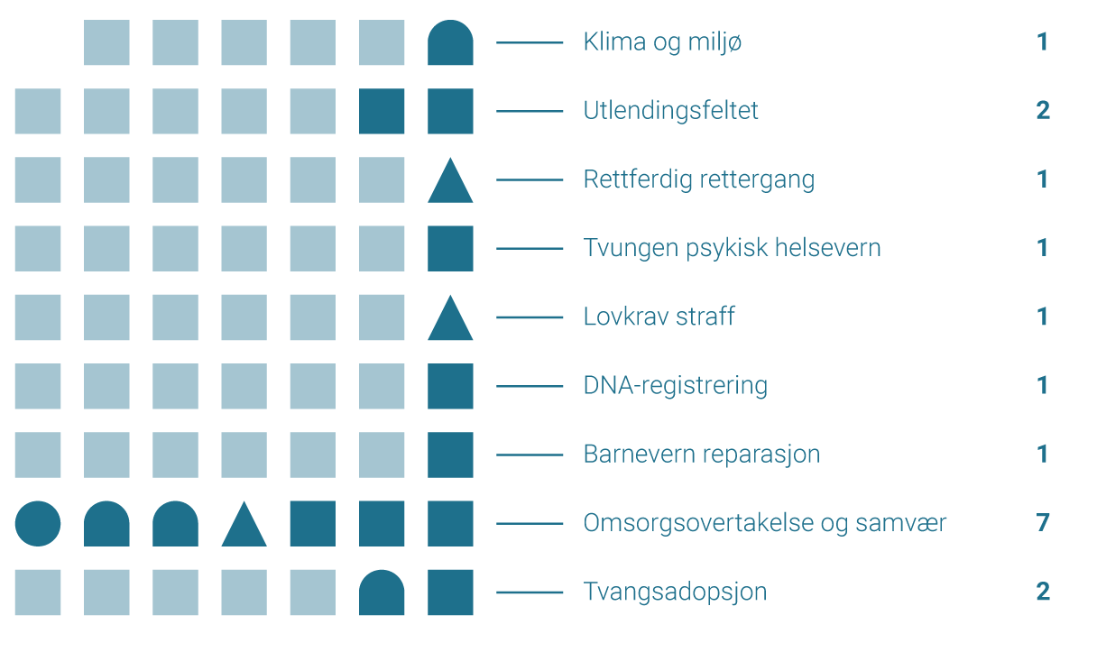 Klima og miljø: 1; Utlendingsfeltet: 2; Rettferdig rettergang: 1; Tvungen psykisk helsevern: 1; Lovkrav straff: 1; DNA-registrering: 1; Barnevern reparasjon: 1; Omsorsgovertakelse og samvær: 7; Tvangsadopsjon: 2;