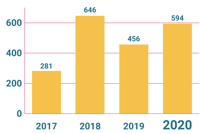 Antall medieoppslag: 2017: 281; 2018: 646; 2019: 456; 2020: 594;