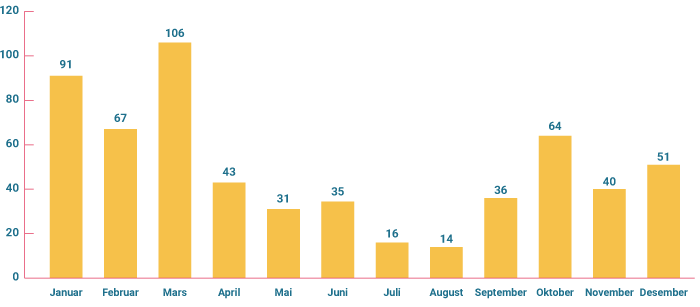 Januar: 91; Februar: 67; Mars: 106; April: 43; Mai: 31; Juni: 35; Juli: 16; August: 14; September: 36; Oktober: 64; November: 40; Desember: 51. 