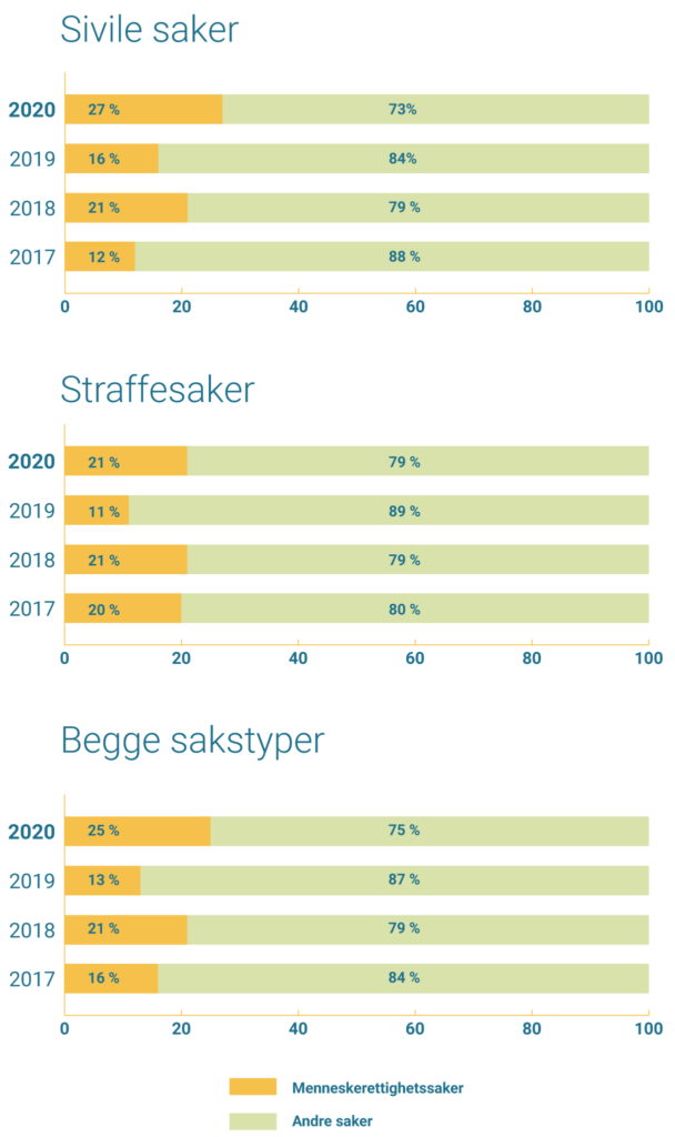 Sivile saker: 2020: 27 %; 2019: 16 %; 2018: 21 %; 2017: 12 %;
Straffesaker: 2020: 21 %; 2019: 11 %; 2018: 21 %; 2017: 20 %;
Begge sakstyper: 2020: 25 %; 2019: 13 %; 2018: 21 %; 2017: 16 %;