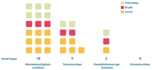 Antall klager (komite: totalt/frifinnelse/brudd/avvist): Menneskerettighetskomiteen: 18/6/3/9; Torturkomiteen: 9/2/2/5; Rasediskrimineringskomiteen: 3/1/1/1; Kvinnekomiteen: 0;"