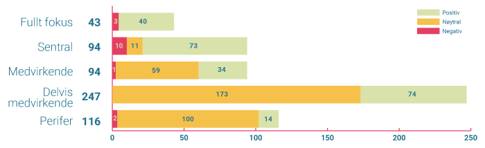 Fullt fokus: 3 negativ, 40 positiv, 43 total; Sentral: 10 negativ, 11 nøytral, 73 positiv, 94 total; Medvirkende: 1 negativ, 59 nøytral, 34 positiv, 94 total; Delvis medvirkende: 173 nøytral, 74 positiv, 247 total; Perifer: 2 negativ, 100 nøytral ,14 positiv, 116 total.