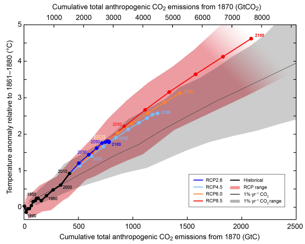 Graph showing how total anthropogenic CO2 emissions relates to temperature anomaly