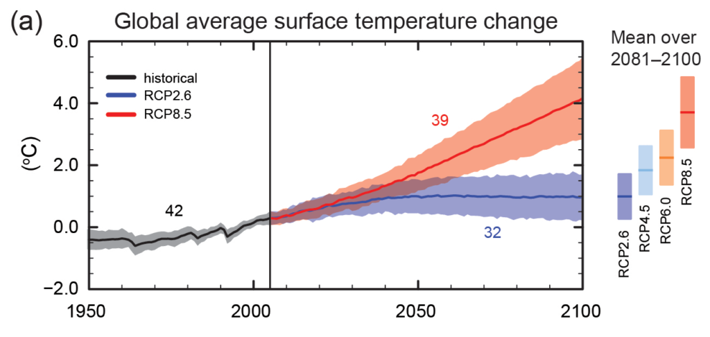 Graphs showing global average surface temperature change from 1950 projected to 2100, one graph showing high increase with increasing emissions (RCP8.5), and one showing a flat trend with reduction in emissions (RCP2.6).