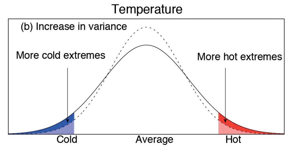 Graph showing how increase in temperature variance causes can cause more hot extremes. 