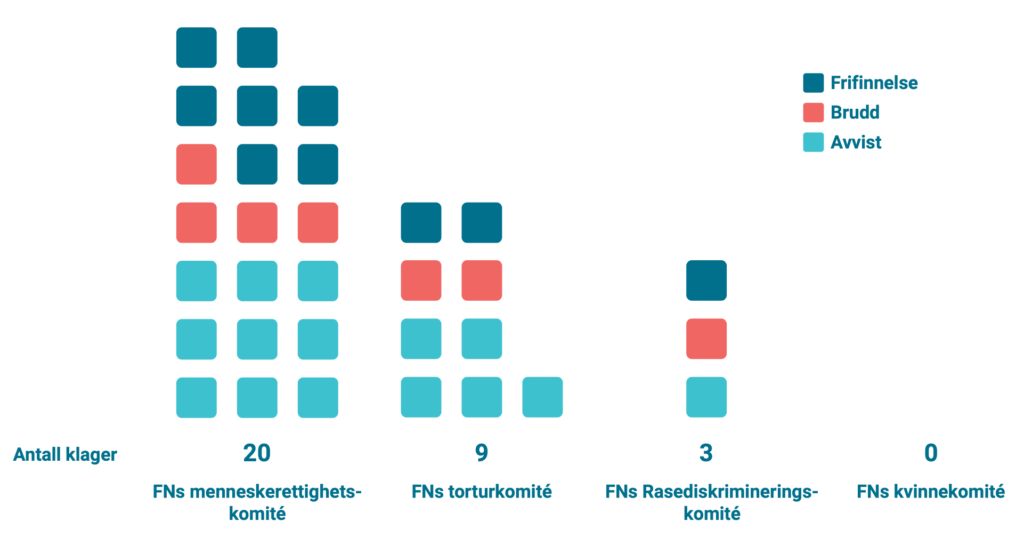 Individklager til FN mor Norge (Avvist/Brudd/Frifinnelse): FNs menneskerettighetskomité: 9/4/7; FNs torturkomité: 5/2/2; FNs rasediskrimineringskomité: 1/1/1; FNs kvinnekomité: 0/0/0;