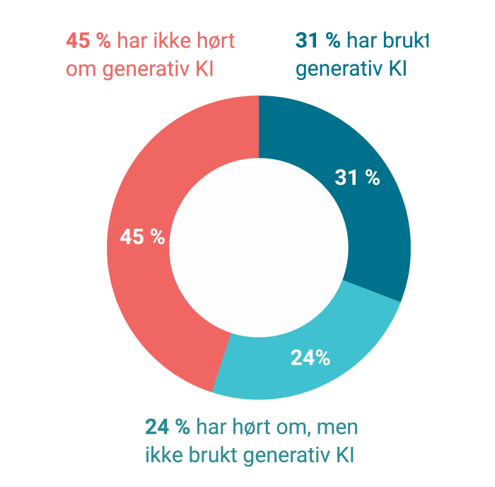 Kakediagram som viser at: 45 % har ikke hørt om generativ KI; 24 % har hørt om men ikke brukt generativ KI; 31 % har brukt generativ KI.