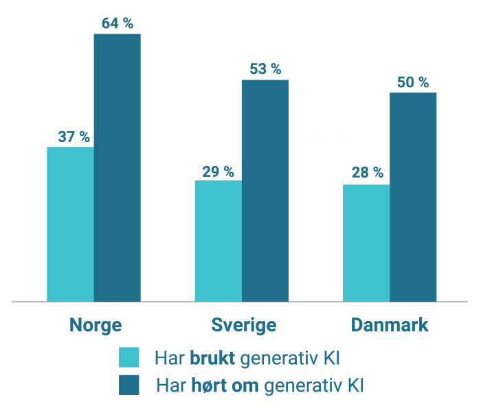 Stolpediagram som viser hvor mange i de respektive landene som har hørt om generartiv ki, og hvor mange som har brukt det: Norge: 64 % / 37 %; Sverige: 53 % / 29 %; Danmark: 50 % 28 %; 