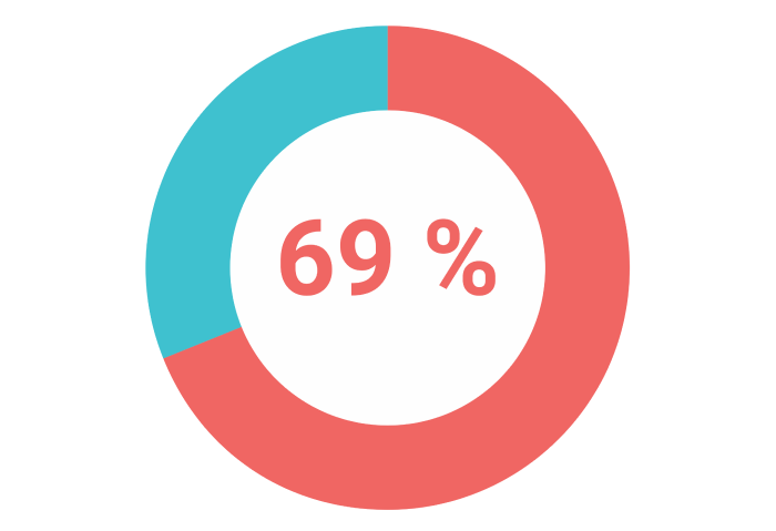 Kakediagram med tallet 69 % i midten