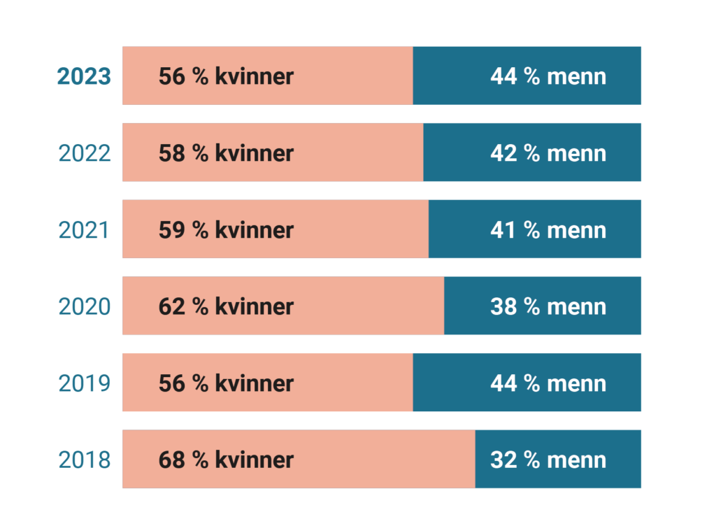 Liggende stolpediagram med kjønnsfordeling i NIM i prosent (kvinner/menn): 2018: 68/32; 2019: 56/44; 2020: 62/38; 2021: 59/41; 2022: 58/42; 2023: 56/44