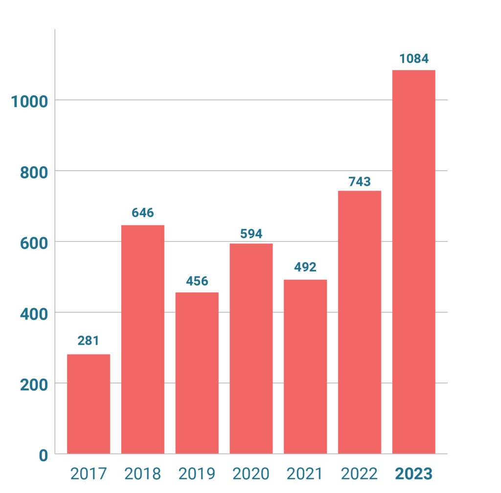 Stolpediaram med antall medieoppslag: 2017: 281; 2018: 646; 2019: 456; 2020: 594; 2021: 492; 2022: 743; 2023: 1084.