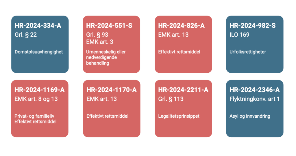 HR-2024-334-A, Grl. § 22, Domstolsuavhengighet. HR-2024-551-S, Grl. § 93, EMK art. 3, Umenneskelig eller nedverdigende behandling. HR-2024-826-A, EMK art. 13, Effektivt rettsmiddel. HR-2024-982-S, ILO 169, Urfolksrettigheter. HR-2024-1169-A, EMK art. 8 og 13, Privat- og familieliv, Effektivt rettsmiddel. HR-2024-1170-A, EMK art. 13, Effektivt rettsmiddel. HR-2024-2211-A, Grl. § 113, Legalitetsprinsippet. HR-2024-2346-A, Flyktningkonv. art 1, Asyl og innvandring.