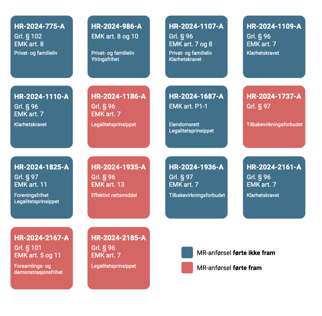 HR-2024-775-A, Grl. § 102, EMK art. 8, Privat- og familieliv. HR-2024-986-A, EMK art. 8 og 10, Privat- og familieliv, Ytringsfrihet. HR-2024-1107-A, Grl. § 96, EMK art. 7 og 8, Privat- og familieliv, Klarhetskravet. HR-2024-1109-A, Grl. § 96, EMK art. 7, Klarhetskravet. HR-2024-1110-A, Grl. § 96, EMK art. 7, Klarhetskravet. HR-2024-1186-A, Grl. § 96, EMK art. 7, Legalitetsprinsippet. HR-2024-1687-A, EMK art. P1-1, Eiendomsrett, Legalitetsprinsippet. HR-2024-1737-A, Grl. § 97, Tilbakevirkningsforbudet. HR-2024-1825-A, Grl. § 97, EMK art. 11, Foreningsfrihet, Legalitetsprinsippet. HR-2024-1935-A, Grl. § 96, EMK art. 13, Effektivt rettsmiddel. HR-2024-1936-A, Grl. § 97, EMK art. 7, Tilbakevirkningsforbudet. HR-2024-2161-A, Grl. § 96, EMK art. 7, Klarhetskravet. HR-2024-2167-A, Grl. § 101, EMK art. 5 og 11, Forsamlings- og demonstrasjonsfrihet. HR-2024-2185-A, Grl. § 96, EMK art. 7, Legalitetsprinsippet.