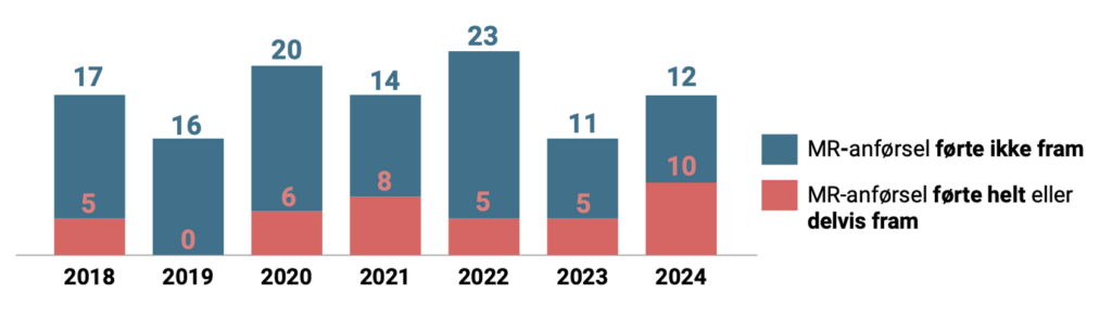 Stablet stolpediagram som viser antall MR-anførsler som førte fram og ikke førte fram fra 2018 til 2024. X-aksen viser årstall fra 2018 til 2024, og Y-aksen viser antall saker. Blå del av stolpene viser MR-anførsel som ikke førte fram. Rød del av stolpene viser MR-anførsel som førte helt eller delvis fram. Data per år: 2018: 17 ikke ført fram, 5 ført fram. 2019: 16 ikke ført fram, 0 ført fram. 2020: 20 ikke ført fram, 6 ført fram. 2021: 14 ikke ført fram, 8 ført fram. 2022: 23 ikke ført fram, 5 ført fram. 2023: 11 ikke ført fram, 5 ført fram. 2024: 12 ikke ført fram, 10 ført fram."
