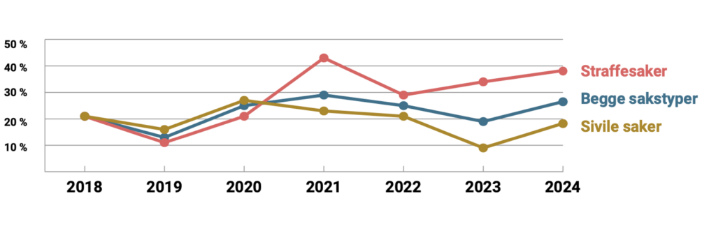 Linjegraf som viser prosentandelen av straffesaker, sivile saker og begge sakstyper fra 2018 til 2024. X-aksen viser årstall fra 2018 til 2024, og Y-aksen viser prosentandel fra 0 % til 50 %. Straffesaker (rød linje): Starter på rundt 20 % i 2018, synker til ca. 10 % i 2019, stiger til en topp på over 40 % i 2021, synker litt i 2022 og stiger igjen til rundt 35 % i 2024. Begge sakstyper (blå linje): Starter på ca. 20 % i 2018, synker litt i 2019, stiger jevnt til rundt 30 % i 2020, synker noe i 2022 og 2023, før den stiger igjen til ca. 30 % i 2024. Sivile saker (gul linje): Starter på rundt 20 % i 2018, synker til under 10 % i 2019, stiger til rundt 25 % i 2020 og 2021, synker til rundt 10 % i 2023, før den øker litt igjen til rundt 20 % i 2024.